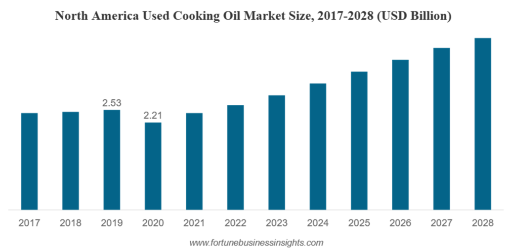 North America Used Cooking Oil Market Size, 2017-2028 (USD Billions)
