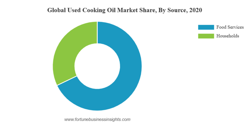 Global Used Cooking Oil Market Share, By Source, 2020