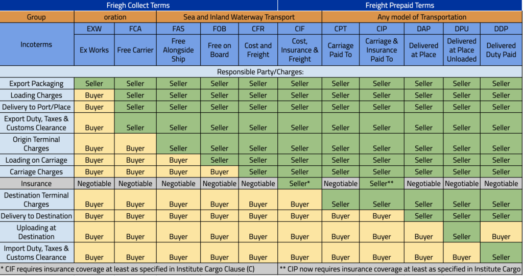 industry incoterms